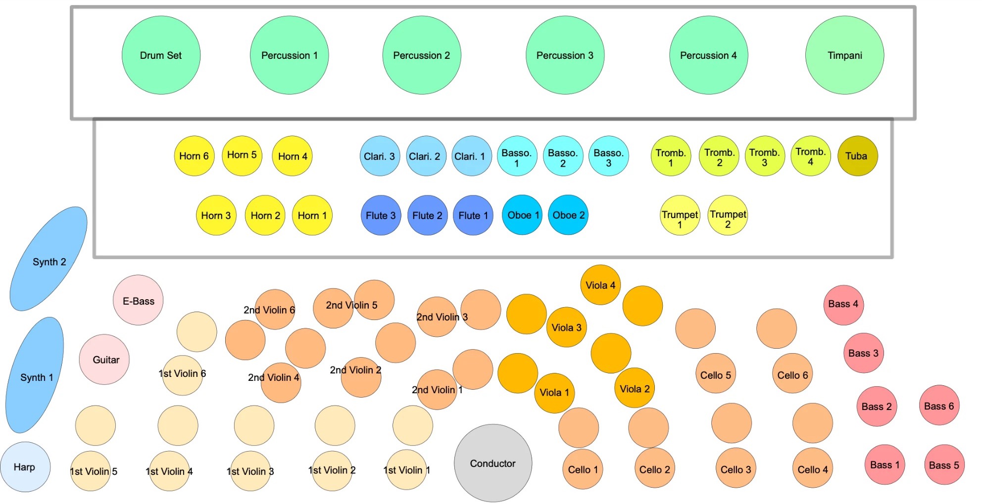 An orchestra stage plot drawn as coloured circles with instrument names written inside.